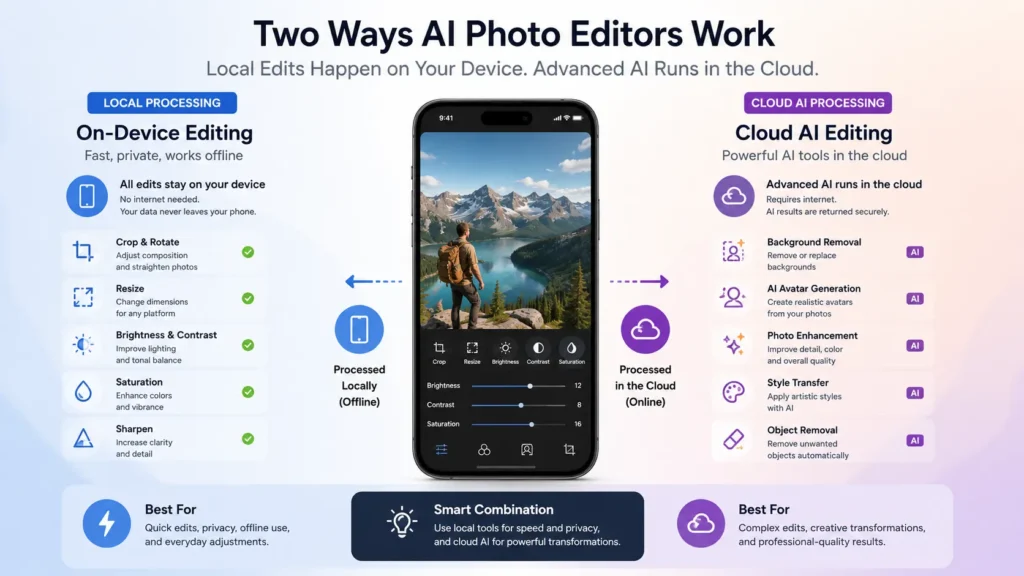 Comparison of Hypic offline editing features versus cloud-based AI tools