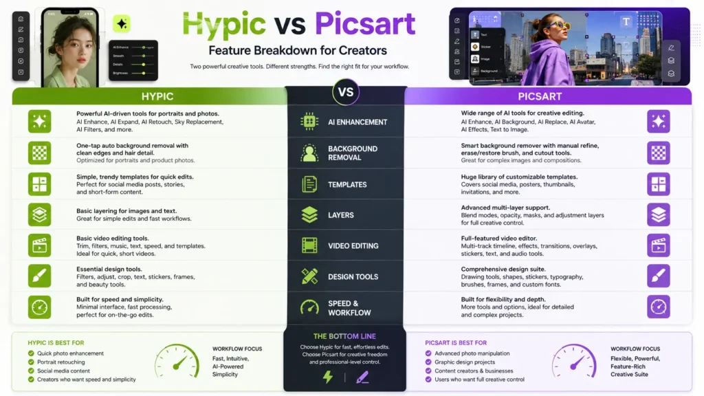 Comparison infographic showing Hypic and Picsart features side by side